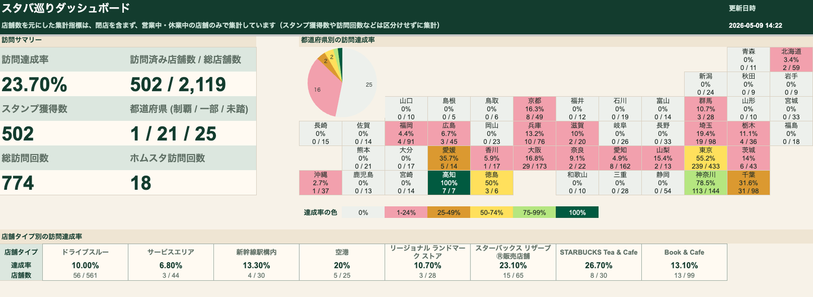 ダッシュボード上段全体。訪問サマリー、都道府県別の訪問達成率、店舗タイプ別の訪問達成率が並ぶ画面例。