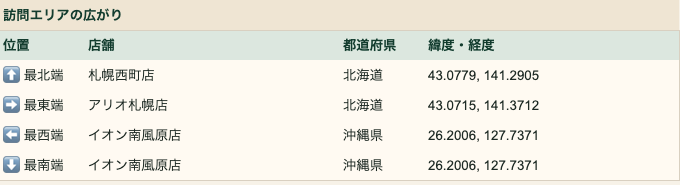 訪問エリアの広がり。訪問済み店舗のうち、最北端、最東端、最西端、最南端の店舗を表示している。